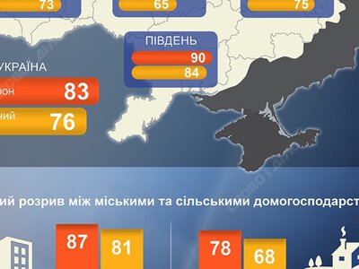  Цифровизация: сколько украинцев пользуются смартфонами, «Дией» и мобильным банкингом 