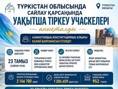 Түркістан облысында сайлау қарсаңында уақытша тіркеу учаскелері анықталды: Азаматтардың конституциялық құқығы қалай қамтамасыз етіледі?