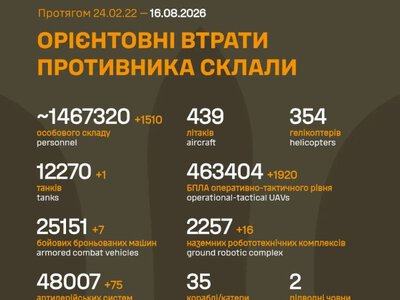 Российская армия за сутки потеряла 1510 военных и 75 артсистем