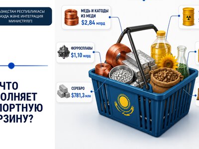 Экспорт несырьевых товаров Казахстана за семь лет удвоился