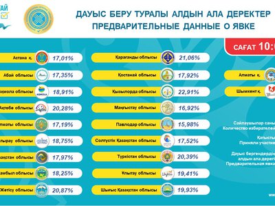 Сообщение Центральной избирательной комиссии Республики Казахстан об участии избирателей в голосовании по регионам