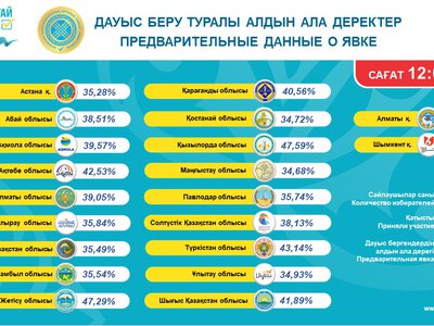 Сообщение Центральной избирательной комиссии Республики Казахстан об участии избирателей в голосовании по регионам