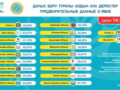 Сообщение Центральной избирательной комиссии Республики Казахстан об участии избирателей в голосовании по регионам