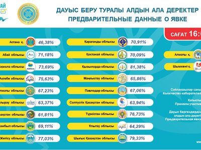 Сообщение Центральной избирательной комиссии Республики Казахстан об участии избирателей в голосовании по регионам
