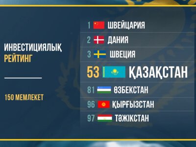  Казахстан поднялся на 17 позиций в инвестиционном рейтинге 
