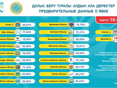 Сообщение Центральной избирательной комиссии Республики Казахстан об участии избирателей в голосовании по регионам