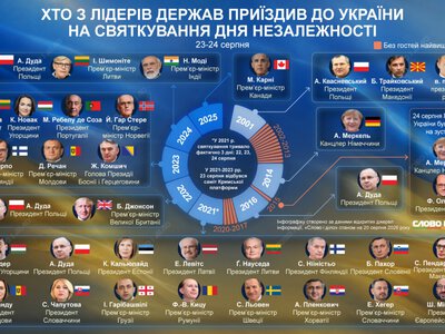  Кто из лидеров государств приезжал в Украину на празднование Дня независимости 