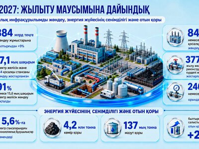Подготовка к отопительному сезону: на ремонт энергообъектов выделено 384 млрд теңге