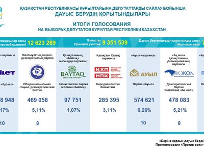 Итоги голосования на выборах депутатов Курултая Республики Казахстан