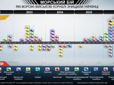  От крейсера «Москва» до «Адмирала Макарова»: морской бой против российского флота 