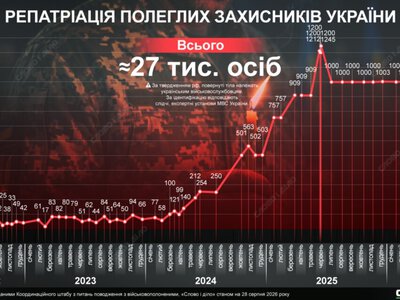  Репатриация павших военных: сколько погибших вернула Украина за время большой войны 