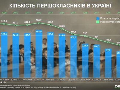  Как уменьшилось количество первоклассников в Украине за 12 лет и какой была рождаемость 