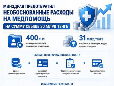 МИНЗДРАВ ПРЕДОТВРАТИЛ НЕОБОСНОВАННЫЕ РАСХОДЫ НА МЕДПОМОЩЬ НА СУММУ СВЫШЕ 30 МЛРД ТЕНГЕ