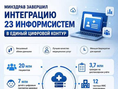 МИНЗДРАВ ЗАВЕРШИЛ ИНТЕГРАЦИЮ 23 ИНФОРМСИСТЕМ В ЕДИНЫЙ ЦИФРОВОЙ КОНТУР