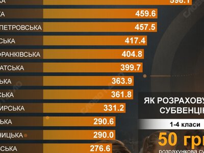  Самые большие субвенции на школьное питание получили Львовская область и Киев 