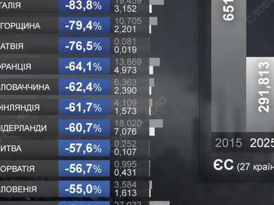 Зеленый курс: кто в ЕС больше всего сократил потребление угля за десять лет 
