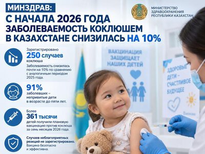 МИНЗДРАВ: С НАЧАЛА 2026 ГОДА ЗАБОЛЕВАЕМОСТЬ КОКЛЮШЕМ В КАЗАХСТАНЕ СНИЗИЛАСЬ НА 10%