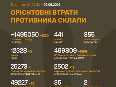 Потери России в войне превысили 1,495 млн. военных: Генштаб обновил данные