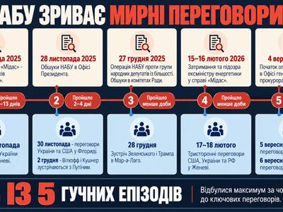 Действия НАБУ за день до переговоров в Москве свидетельствуют: Трамп может давить только на Украину, поскольку не может давить на Россию, — эксперты