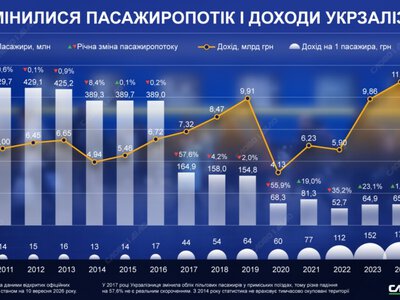  Как изменились пассажиропоток и доходы Укрзализныци за 15 лет 