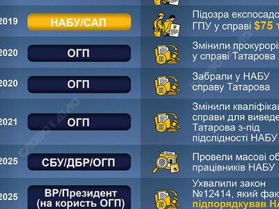  Взаимные подозрения и обыски: десятилетняя история противостояния НАБУ и ОГП 