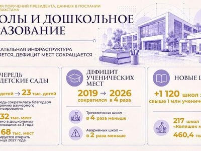 Реализация Послания-2025: обновление школ, поддержка педагогов и развитие колледжей