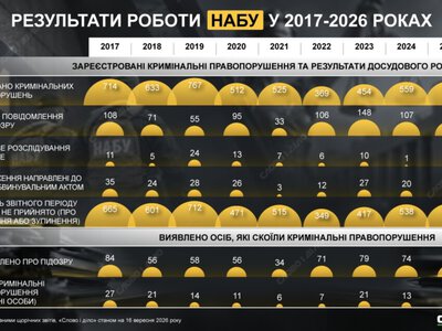  Сколько дел ежегодно открывает и передает в суд НАБУ 