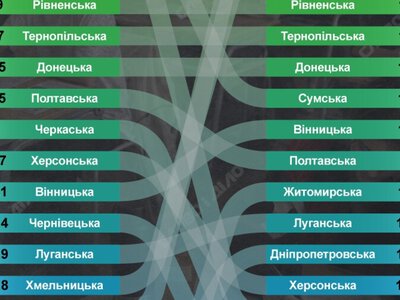  В каких областях лучше всего сдали НМТ-2026 и как изменились лидеры со времен ВНО 