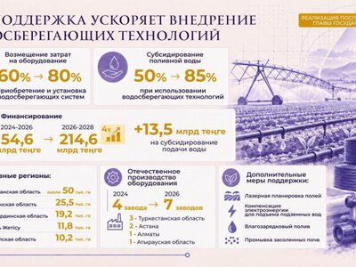  Водосберегающие технологии охватывают 36% орошаемых земель в Казахстане 