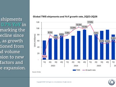 TWS-наушники впервые упали в продажах: OWS растут