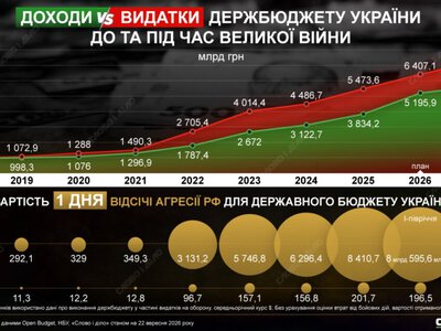  Как менялись доходы и расходы госбюджета и во сколько Украине обходится один день войны 