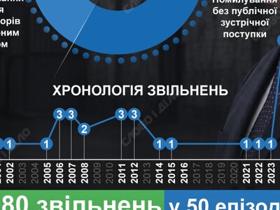  Дипломатия помилований: как часто Лукашенко освобождает политзаключенных за снятие санкций 