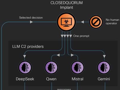 ClosedQuorum: Вредоносное ПО на Windows 11 с AI-решениями