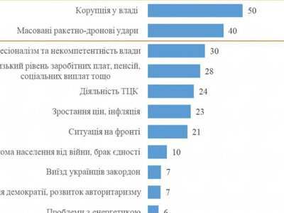 72% украинцев считают, что уровень коррупции в Украине вырос, - КМИС