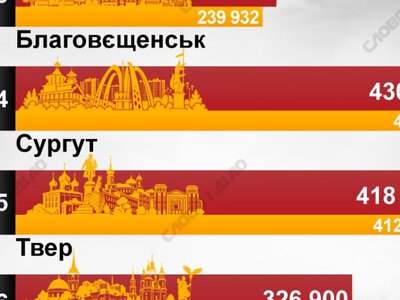  Цена вторжения: потери армии рф сравнялись с количеством населения Екатеринбурга 