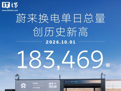 NIO поставил рекорд: 183 469 замен батарей в день