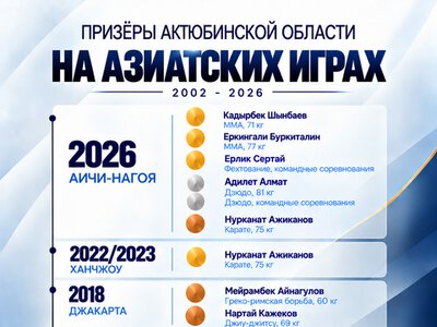 Актюбинская область показала лучший результат на XX летних Азиатских играх