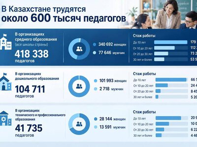 В Казахстане в сфере образования работают около 600 тысяч педагогов