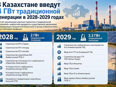 В Казахстане введут 4 ГВт традиционной генерации в 2028-2029 годах
