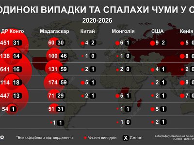 Чума нікуди не зникла: де її фіксували останніми роками і чи є загроза для України