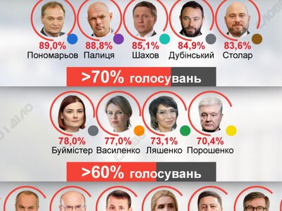  Рейтинг прогульщиков: кто из нардепов пропустил больше всего голосований за время вторжения 