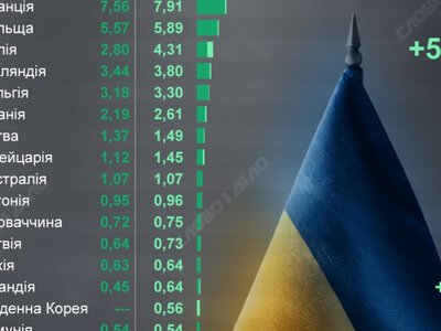  Какие страны больше всего нарастили объемы помощи Украине за восемь месяцев 2026 года 
