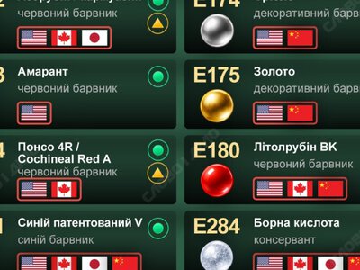  Неоднозначные «Е-шки»: какие добавки ограничивают в мире и как их используют в Украине 