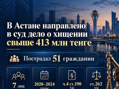 В Астане перед судом предстанут мошенники, обманувшие свыше 50 граждан на 413 млн теңге