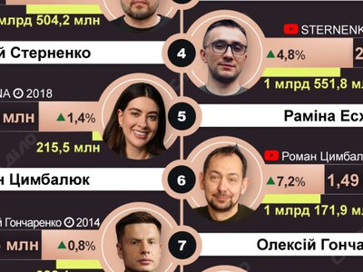  Кого украинцы смотрят о войне на YouTube: как изменился рейтинг блогеров за год 