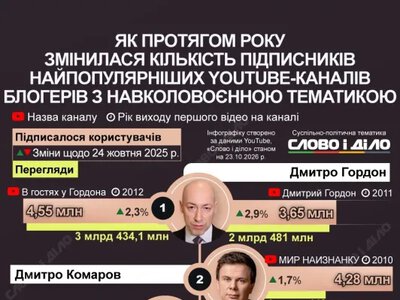 Гордон, Комаров і не тільки: хто найпопулярніші YouTube-блогери в Україні за останній рік