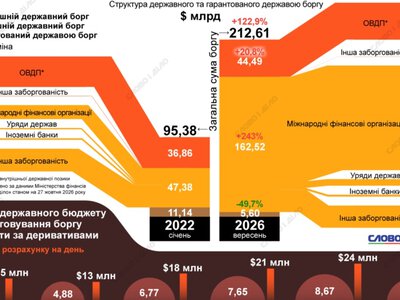  Кому и сколько должна Украина: структура государственного долга накануне вторжения и сейчас 